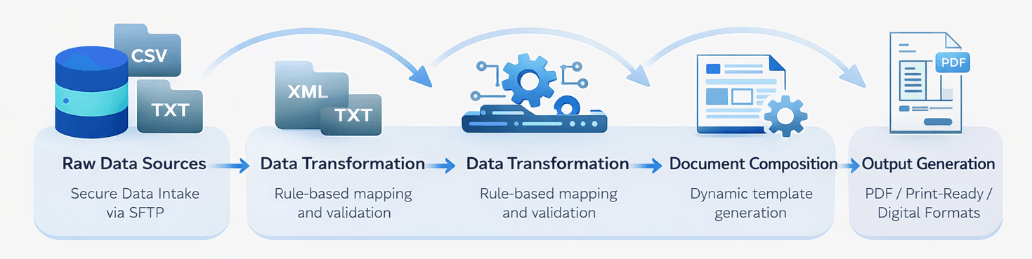 Process Flow Diagram
